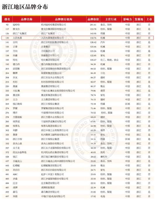 人民電器,人民電器集團(tuán),中國(guó)人民電器集團(tuán)